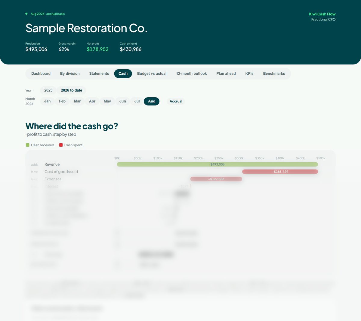 Sample cash waterfall from revenue to net cash flow