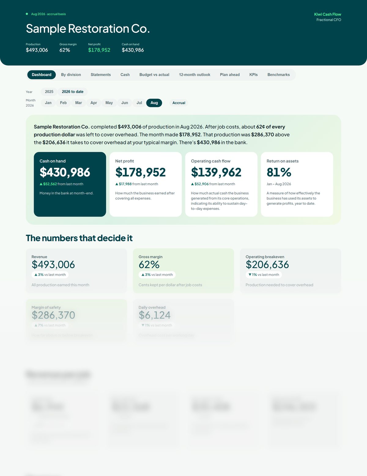 Sample dashboard for an invented restoration company, showing production, gross margin, net profit and cash on hand